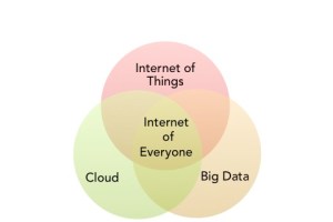 internet of everyone graphic
